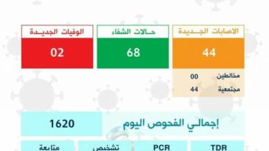صورة كورونا في موريتانيا خلال ال24س الماضية…