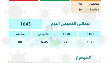 صورة عاجل : أخبار كورونا بموريتانيا في ال24س الماضية…
