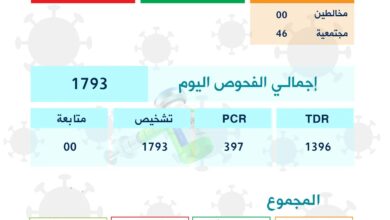 صورة عاجل : 46إصابة و69حالة شفاء بال24س بموريتانيا…