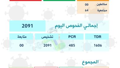 صورة عاجل: كورونا في موريتانيا خلال ال24س الماضية…