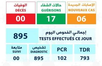 صورة تسجيل 17 حالة شفاء و06 إصابات جديدة بكورونا