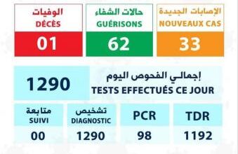 صورة الحالة الوبائية لفيروس كورونا خلال 24 ساعة الماضية