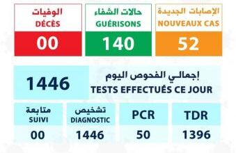 صورة الحالة الوبائية لفيروس كورونا خلال 24 ساعة الماضية