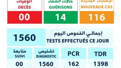 صورة موريتانيا : تسجيل116 إصابة جديدة بفيروس كورونا