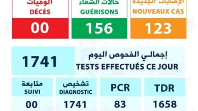 صورة تسجيل 156 حالة شفاء و123 إصابة جديدة بكورونا
