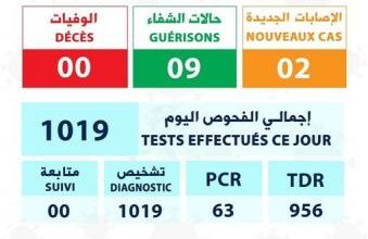صورة الحالة الوبائية خلال 24 ساعة الماضية