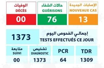 صورة تراجع أعداد الإصابات اليومية بفيروس كورونا