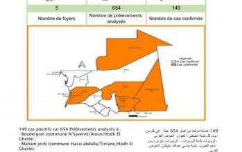 صورة حالات الاصابة بحمى الوادي المتصدع على عموم التراب الوطني خلال ال24 ساعة الماضية