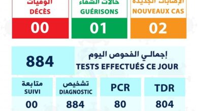 صورة وزارة الصحة: إصابتين وحالة شفاء من كورونا خلال ال24 ساعة الماضية