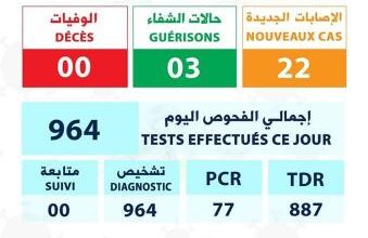 صورة وزارة الصحة : تسجيل 22 إصابة جديدة بفيروس كورونا