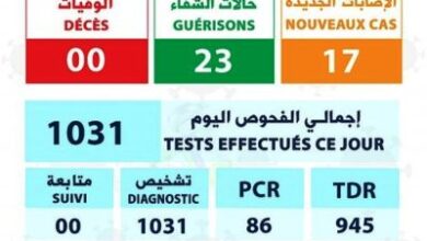 صورة تسجيل 17 إصابة جديدة بكورونا في البلاد