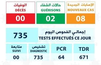 صورة الحالة الوبائية خلال 24 ساعة الماضية