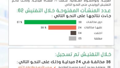 صورة وزارة الصحة تسجل 36 مخالفة بـ 24 منشأة صيدلية في أكتوبر