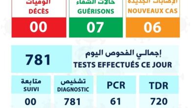 صورة وزارة الصحة: تسجيل 06 إصابات جديدة بكرونا