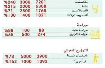 صورة حصيلة عمل النسخة الأولى من المستشفى المتنقل