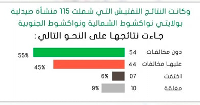 صورة مفتشية الصيدلة تغلق 44 منشأة في شهر يناير المنصرم