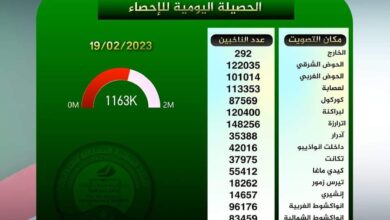 صورة المستقلة للانتخابات: عدد المسجلين على اللائحة الانتخابية يصل 1162978ناخبًا