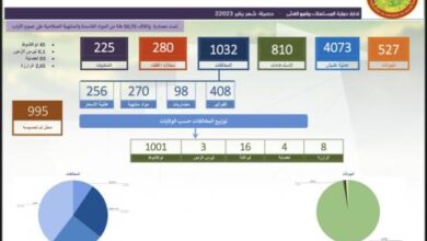 صورة وزارة التجارة: حماية المستهلك تعلن حصيلة عملها لشهر يناير