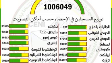 صورة لجنة الانتخابات: عدد المسجلين على اللائحة الانتخابية تجاوز المليون