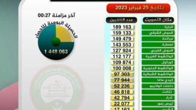 صورة تسجيل حوالي مليون ونصف على اللائحة الانتخابية