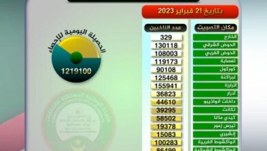 صورة الاحصاء الانتخابي يصل إلى مليون و 200 ألف