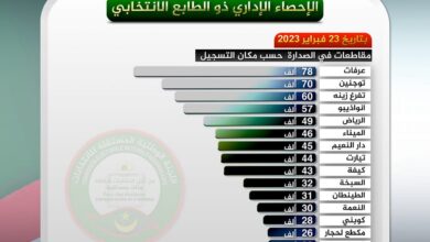 صورة عرفات تتصدر ترتيب المقاطعات من حيث عدد المسجلين