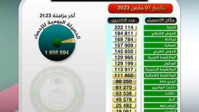 صورة عدد المسجلين على اللائحة الانتخابية يصل 1666694 ناخبًا