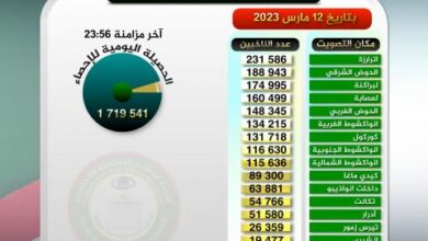 صورة عدد المسجلين على اللائحة الانتخابية وصل 1719541 ناخبا