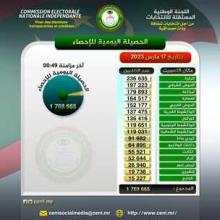 صورة المستقلة للانتخابات: عدد المسجلين على اللائحة الانتخابية يصل 1768665