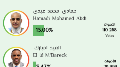 صورة غزواني يتصدر قائمة المترشحين بنسبة 55,18% والمعطيات قيد التحديث