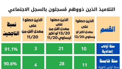 صورة وزارة التهذيب: نسبة النجاح في تجربة الامتياز الجمهوري تجاوزت 90%