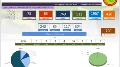 صورة إدارة حماية المستهلك وقمع الغش تعالج  العديد من المخالفات