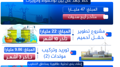 صورة مشاريع الطاقة المتعثرة: أكثر من 100 مليار أوقية لـ10 مشاريع