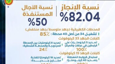 صورة تقدم أشغال الكهرباء في نواكشوط بنسبة 82%