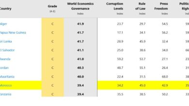 صورة موريتانيا تسجل 40.0 نقطة على مؤشر الحكامة العالمي وفق تقرير دولي