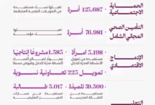 صورة التآزر تكشف حصيلة برامجها لدعم النساء خلال السنوات الماضية