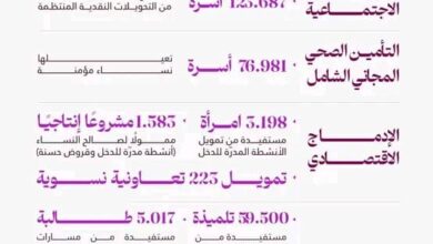 صورة التآزر تكشف حصيلة برامجها لدعم النساء خلال السنوات الماضية