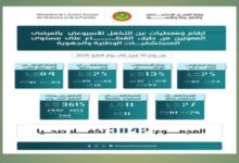 صورة التكفل بـ3842 مريضًا معوزًا خلال أسبوع بالمستشفيات الوطنية والجهوية
