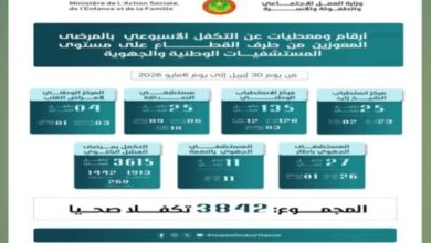 صورة التكفل بـ3842 مريضًا معوزًا خلال أسبوع بالمستشفيات الوطنية والجهوية