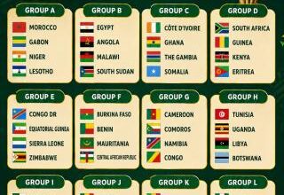 صورة المرابطون في المجموعة السادسة من تصفيات كأس إفريقيا للأمم 2027