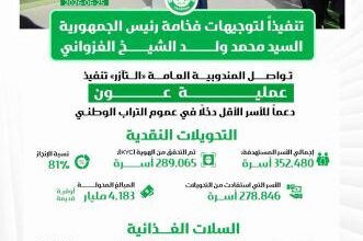 صورة التآزر: عملية “عون” تحقق نسبة إنجاز بلغت 81% بعد أسبوعين من انطلاقها
