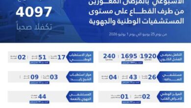 صورة أكثر من 4 آلاف تكفل صحي للمرضى المعوزين خلال أسبوع