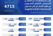 صورة التكفل الصحي: 4715 خدمة طبية للمواطنين المعوزين خلال أسبوع