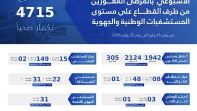 صورة التكفل الصحي: 4715 خدمة طبية للمواطنين المعوزين خلال أسبوع