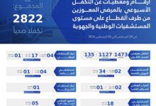 صورة وزارة العمل الاجتماعي: أرقام ومعطيات عن التكفل الأسبوعي بالمرضى المعوزين