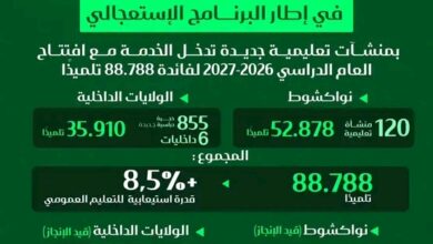 صورة “التآزر” تعزز التعليم بمشاريع استراتيجية شملت أكثر من 88 ألف تلميذ