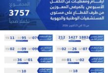 صورة التكفل بـ3757 مريضًا معوزًا في المستشفيات خلال أسبوع