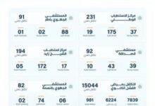 صورة 15.7 ألف تدخل صحي لصالح المرضى المعوزين خلال شهر سبتمبر/وزارة العمل الإجتماعي والطفولة والأسرة