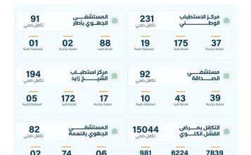 صورة 15.7 ألف تدخل صحي لصالح المرضى المعوزين خلال شهر سبتمبر/وزارة العمل الإجتماعي والطفولة والأسرة